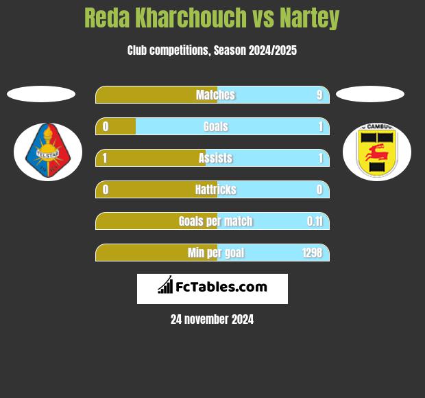 Reda Kharchouch vs Nartey h2h player stats