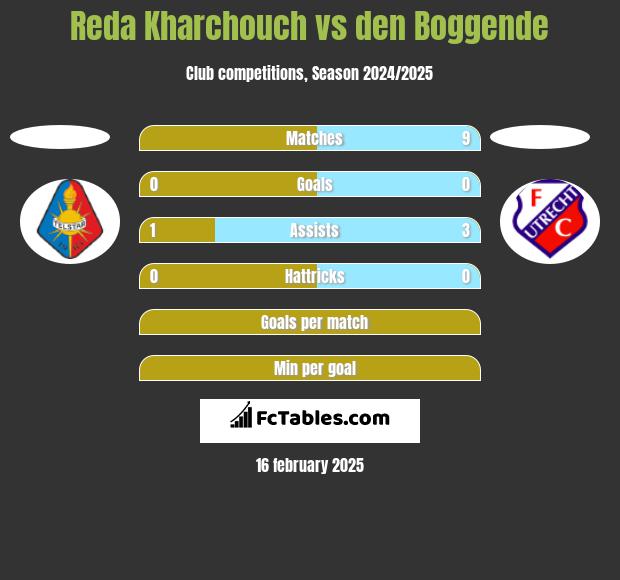 Reda Kharchouch vs den Boggende h2h player stats