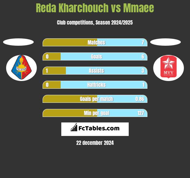 Reda Kharchouch vs Mmaee h2h player stats