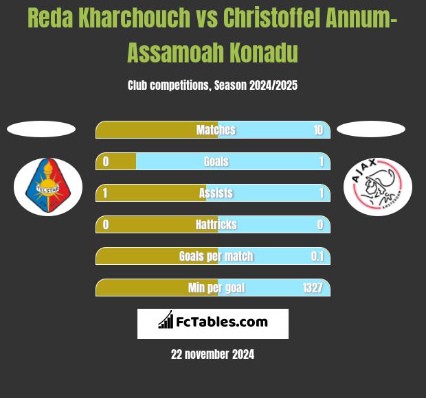 Reda Kharchouch vs Christoffel Annum-Assamoah Konadu h2h player stats