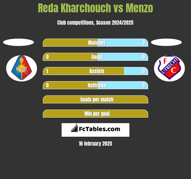 Reda Kharchouch vs Menzo h2h player stats