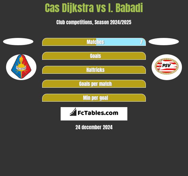 Cas Dijkstra vs I. Babadi h2h player stats