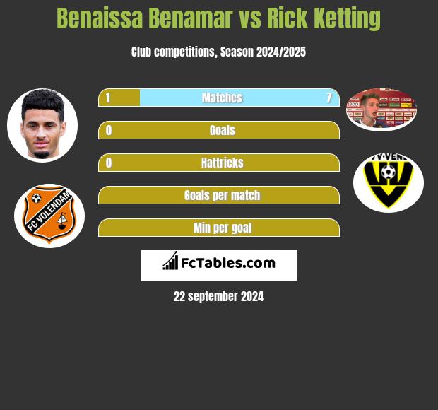 Benaissa Benamar vs Rick Ketting h2h player stats