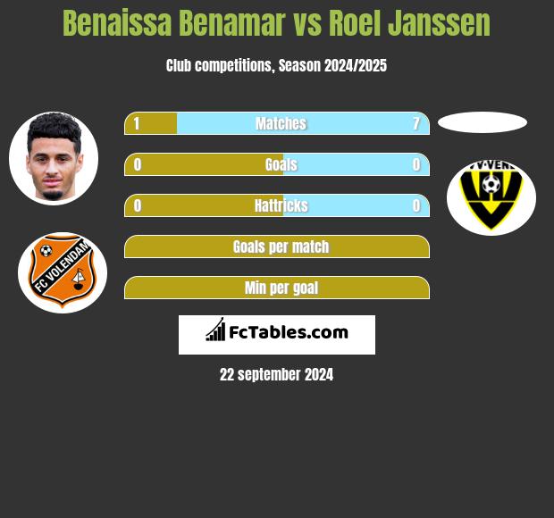 Benaissa Benamar vs Roel Janssen h2h player stats