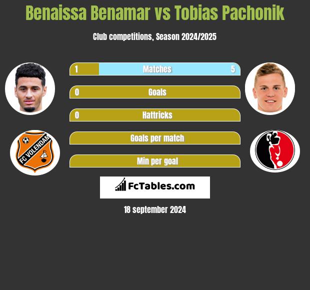 Benaissa Benamar vs Tobias Pachonik h2h player stats