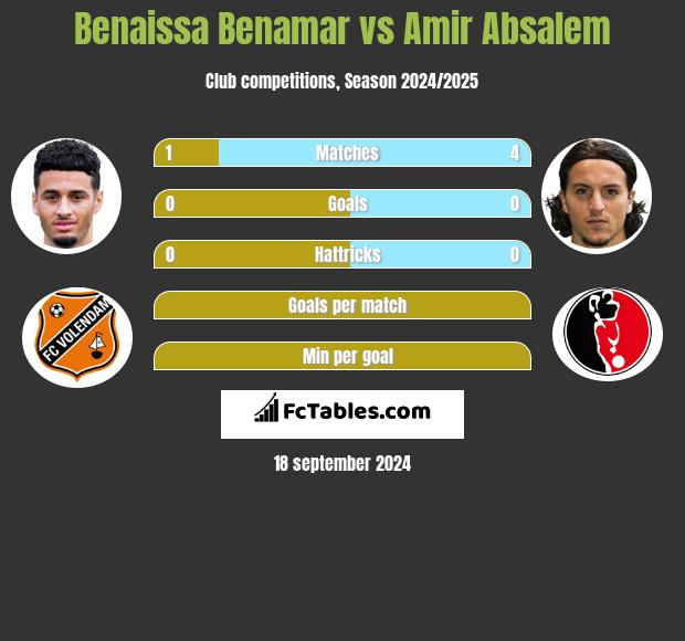 Benaissa Benamar vs Amir Absalem h2h player stats