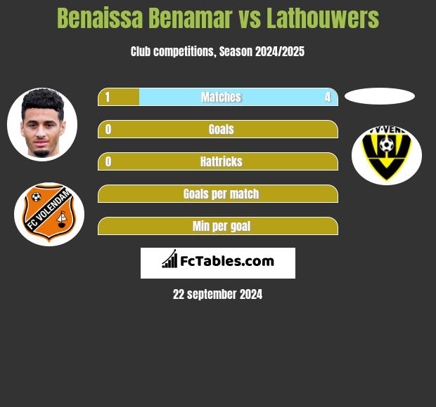 Benaissa Benamar vs Lathouwers h2h player stats