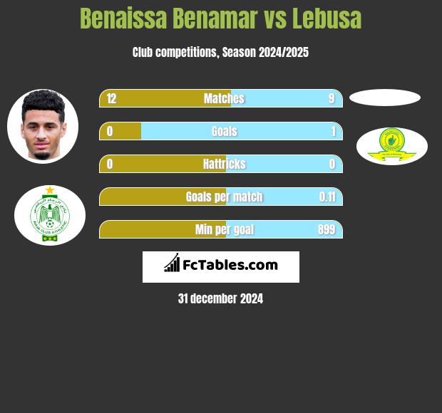 Benaissa Benamar vs Lebusa h2h player stats