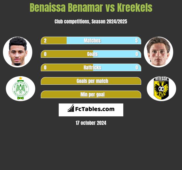 Benaissa Benamar vs Kreekels h2h player stats