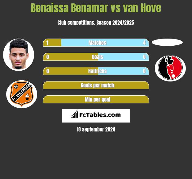 Benaissa Benamar vs van Hove h2h player stats