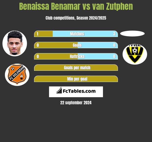 Benaissa Benamar vs van Zutphen h2h player stats