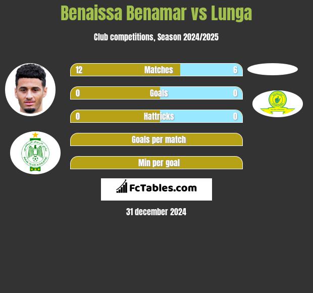 Benaissa Benamar vs Lunga h2h player stats