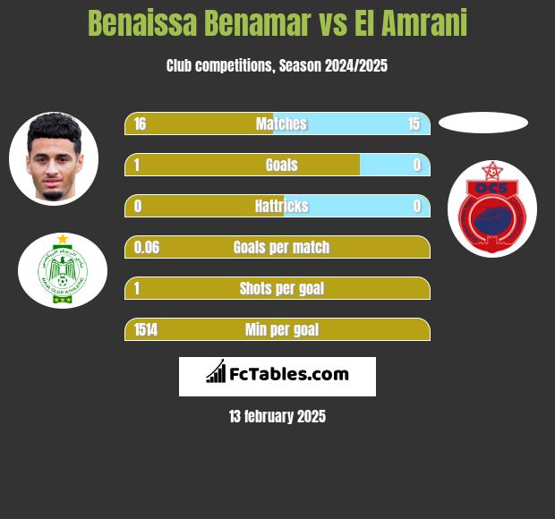 Benaissa Benamar vs El Amrani h2h player stats