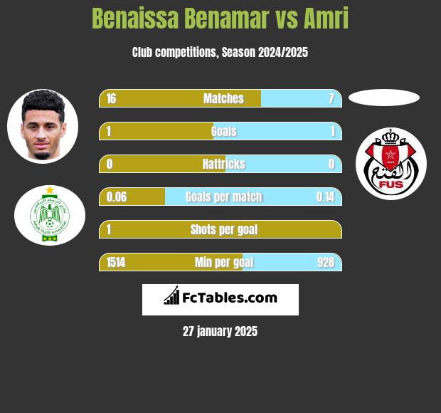 Benaissa Benamar vs Amri h2h player stats