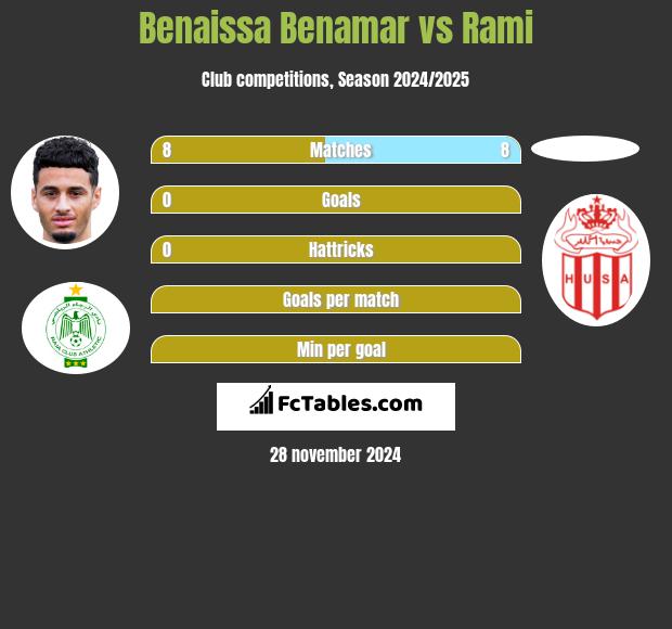 Benaissa Benamar vs Rami h2h player stats