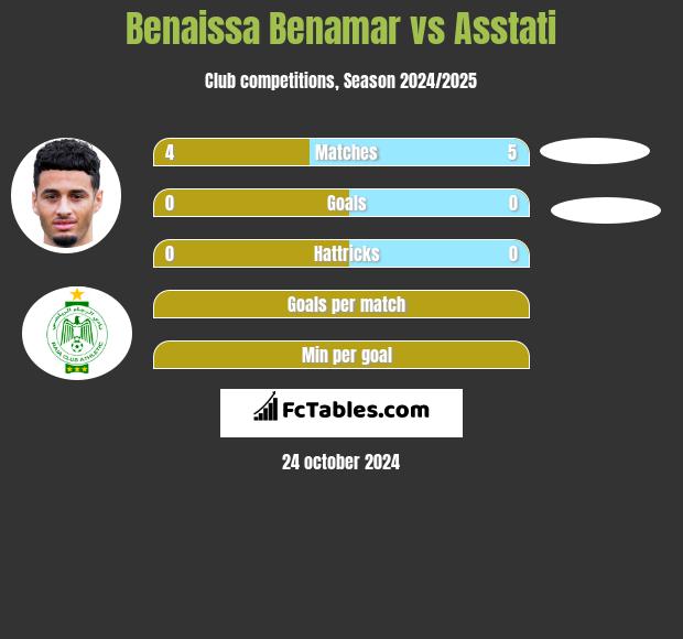 Benaissa Benamar vs Asstati h2h player stats