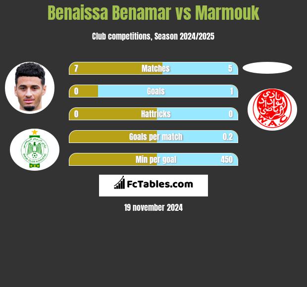 Benaissa Benamar vs Marmouk h2h player stats