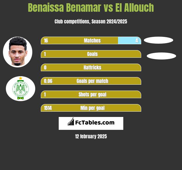 Benaissa Benamar vs El Allouch h2h player stats