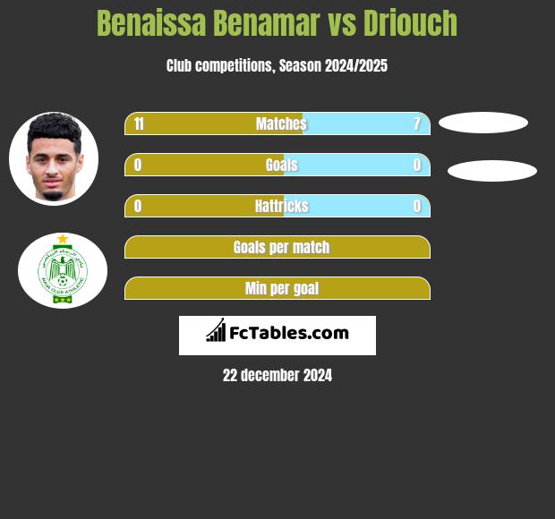 Benaissa Benamar vs Driouch h2h player stats