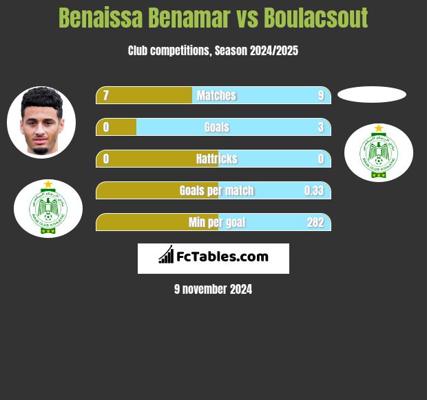 Benaissa Benamar vs Boulacsout h2h player stats