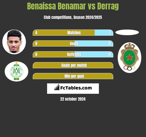 Benaissa Benamar vs Derrag h2h player stats