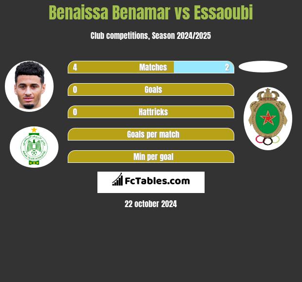 Benaissa Benamar vs Essaoubi h2h player stats