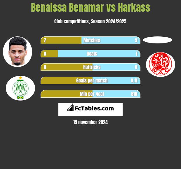 Benaissa Benamar vs Harkass h2h player stats