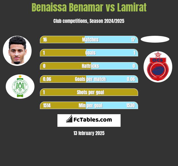 Benaissa Benamar vs Lamirat h2h player stats