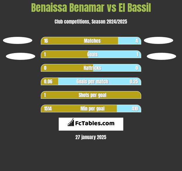 Benaissa Benamar vs El Bassil h2h player stats