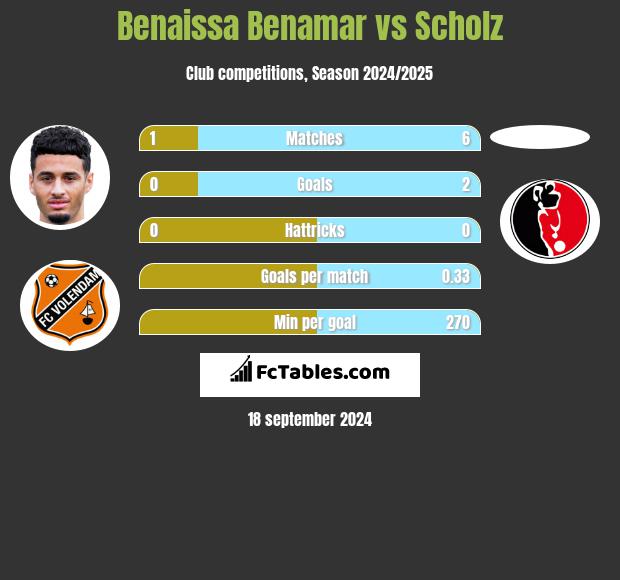 Benaissa Benamar vs Scholz h2h player stats