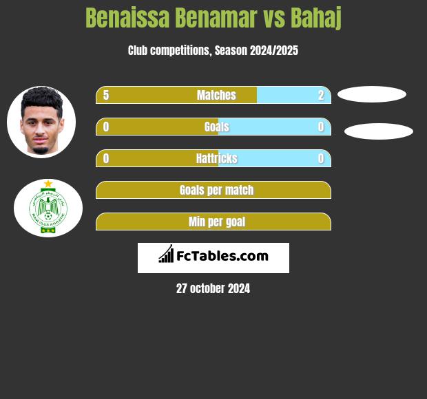 Benaissa Benamar vs Bahaj h2h player stats