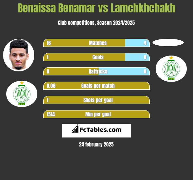 Benaissa Benamar vs Lamchkhchakh h2h player stats