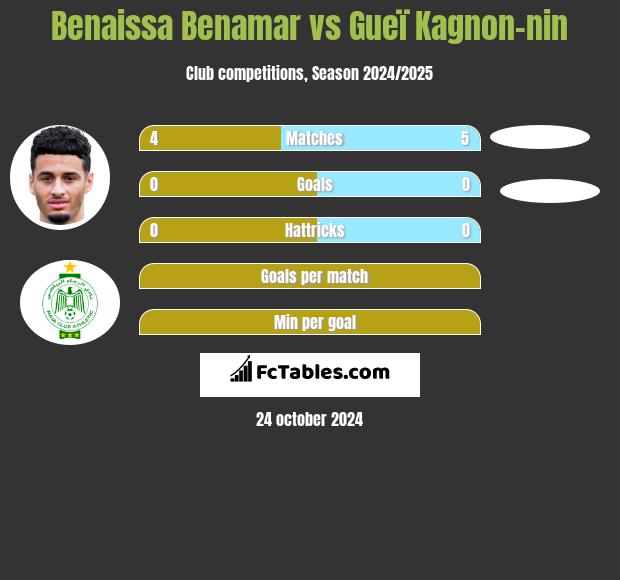 Benaissa Benamar vs Gueï Kagnon-nin h2h player stats