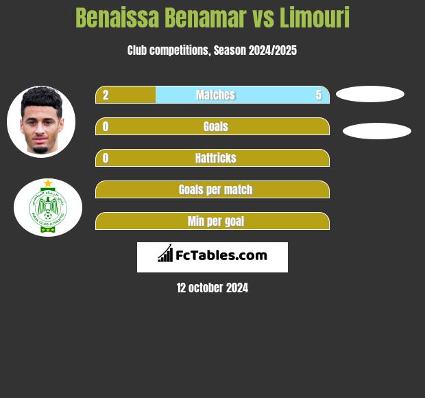 Benaissa Benamar vs Limouri h2h player stats