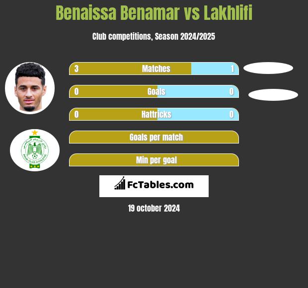 Benaissa Benamar vs Lakhlifi h2h player stats