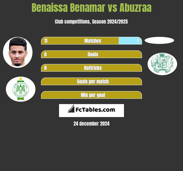 Benaissa Benamar vs Abuzraa h2h player stats