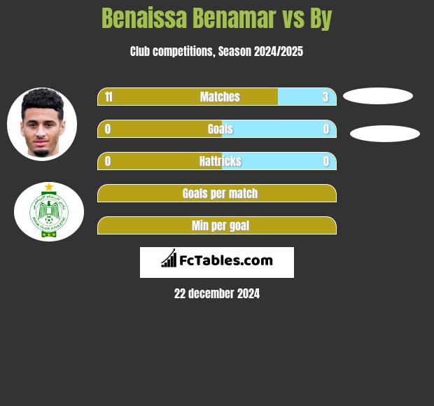 Benaissa Benamar vs By h2h player stats