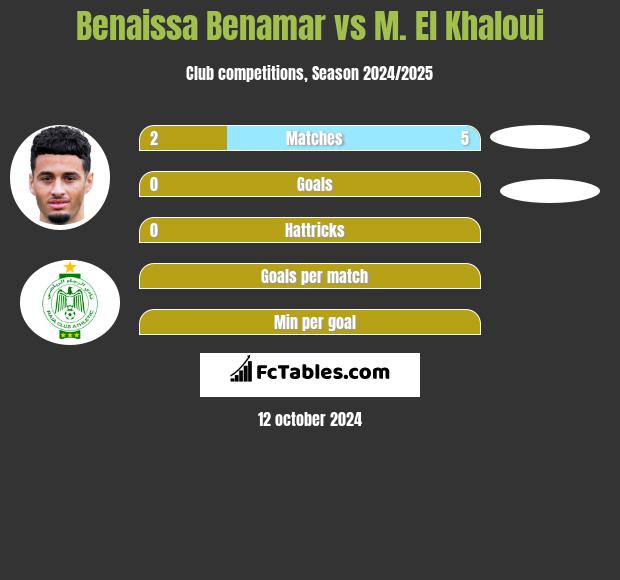 Benaissa Benamar vs M. El Khaloui h2h player stats