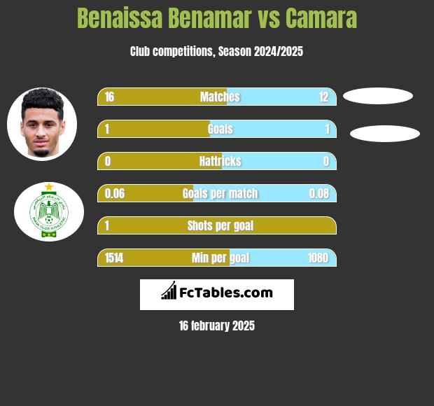 Benaissa Benamar vs Camara h2h player stats