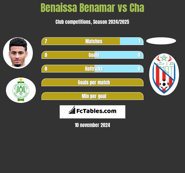 Benaissa Benamar vs Cha h2h player stats