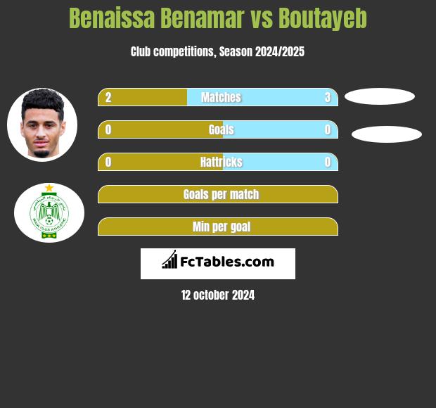 Benaissa Benamar vs Boutayeb h2h player stats