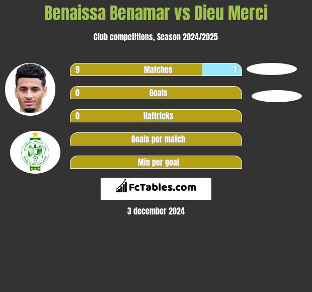 Benaissa Benamar vs Dieu Merci h2h player stats