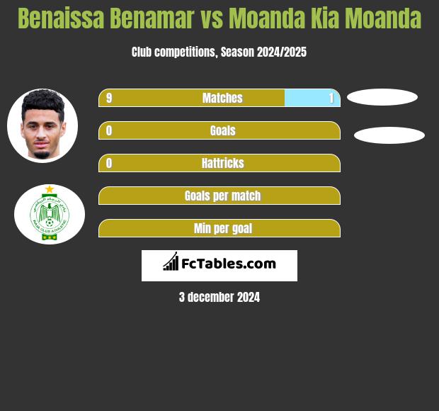 Benaissa Benamar vs Moanda Kia Moanda h2h player stats