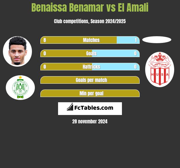 Benaissa Benamar vs El Amali h2h player stats