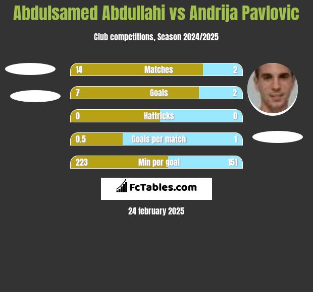 Abdulsamed Abdullahi vs Andrija Pavlovic h2h player stats