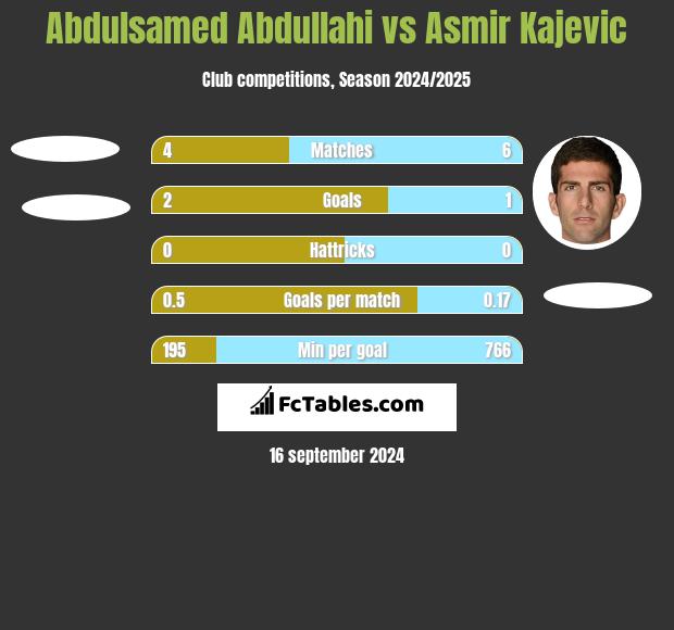 Abdulsamed Abdullahi vs Asmir Kajevic h2h player stats