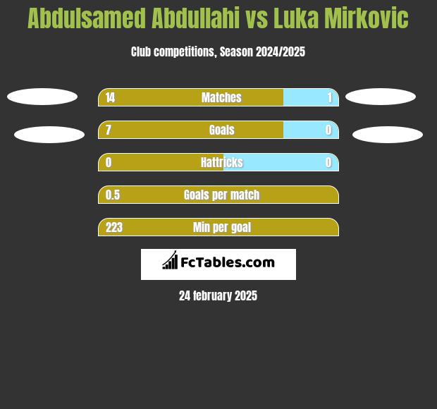 Abdulsamed Abdullahi vs Luka Mirkovic h2h player stats