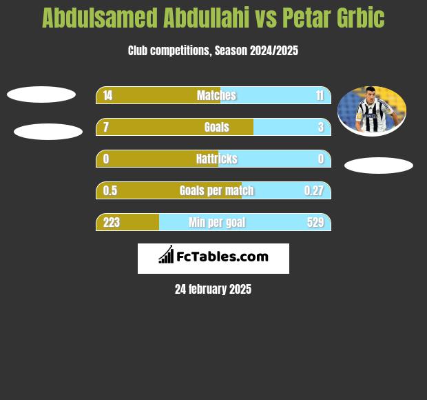 Abdulsamed Abdullahi vs Petar Grbić h2h player stats