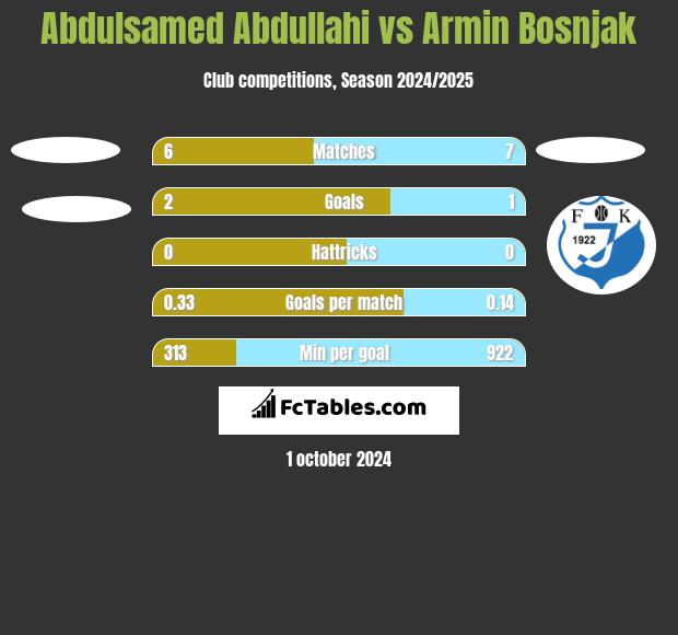 Abdulsamed Abdullahi vs Armin Bosnjak h2h player stats