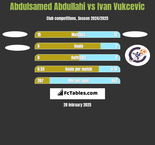 Abdulsamed Abdullahi vs Ivan Vukcevic h2h player stats